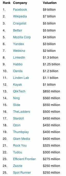 25家公司估值排名Facebook第1土豆网第22