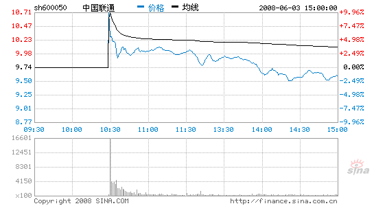 联通复牌高开低走3G概念大幅回调