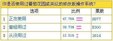 调查显示：微软正版XP系统装机率不到两成