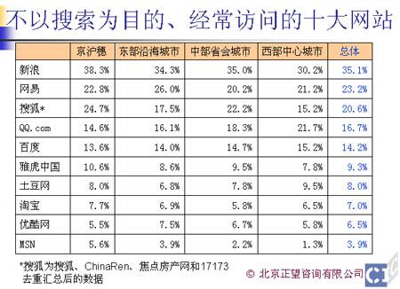 搜索引擎市场调查报告:网民经常访问的网站_滚