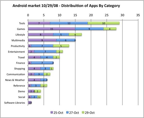 AndroidMarket应用总数达167种