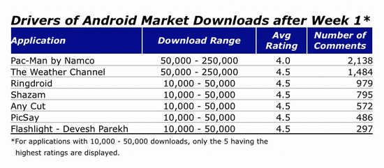AndroidMarket应用总数达167种