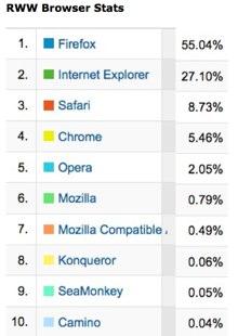 Firefox�г��ݶ��״�ͻ��20%