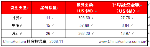 10月创投案例25起IT教育业现大笔融资