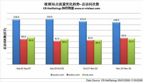 尼尔森报告称视频网站访问量出现波动