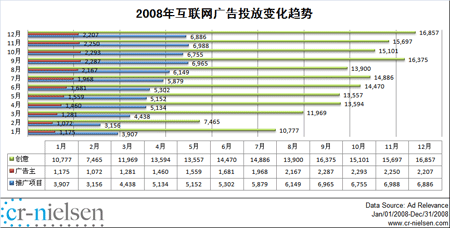 尼尔森：08年中国互联网广告市场达132亿元