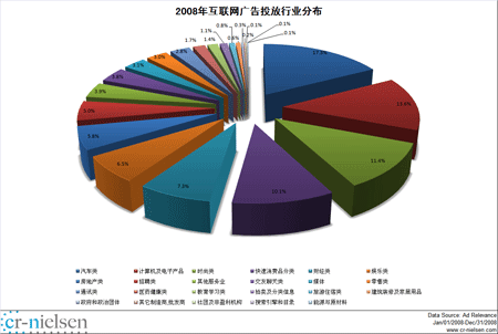 尼尔森：08年中国互联网广告市场达132亿元