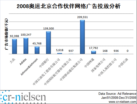 奥运广告主广告价值为13亿元