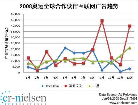 奥运广告主广告价值为13亿元