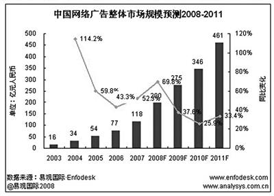 中国网络广告整体市场规模预测2008~2011 数据来源：易观国际 