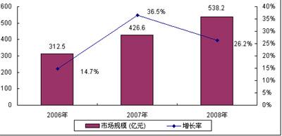 2009年中國(guó)通信市場(chǎng)現(xiàn)狀與發(fā)展趨勢(shì)(組圖)