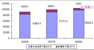 2009年中國(guó)通信市場(chǎng)現(xiàn)狀與發(fā)展趨勢(shì)(組圖)