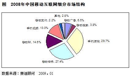 赛迪顾问:08-09年中国移动互联网产业评述