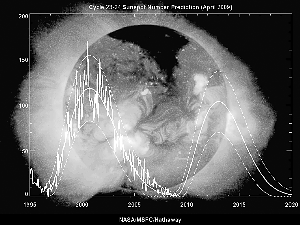 NASA制作的1995年以来太阳活动水平示意图。图中横轴为年份，纵轴为黑子数量。曲线为太阳黑子数量估计值，折线为观察值。
