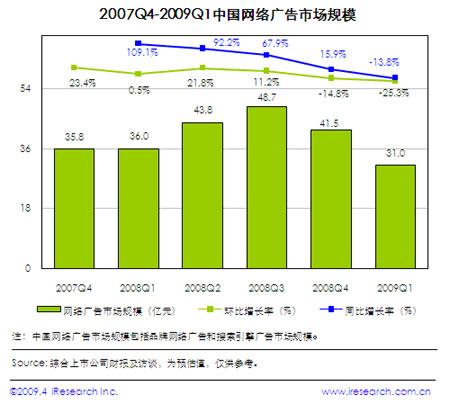 艾瑞：09第一季度网络广告同比下降13.8%