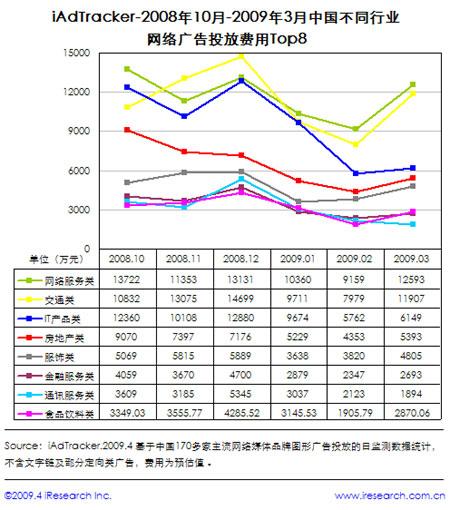艾瑞：09第一季度网络广告同比下降13.8%