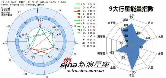 一周行星能量图