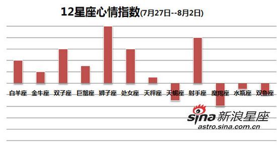 12星座心情指数