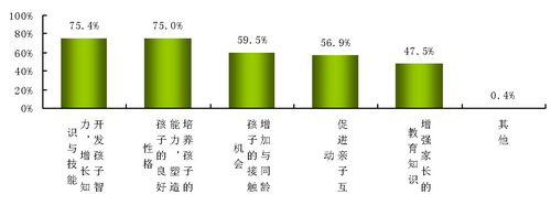 附图:早期教育目的