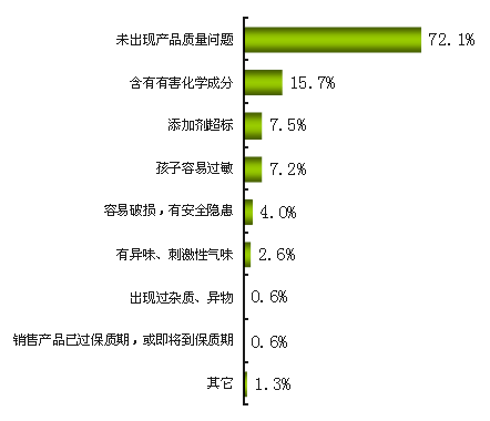 主要购买洗护,喂哺用品品牌曾出现质量问题