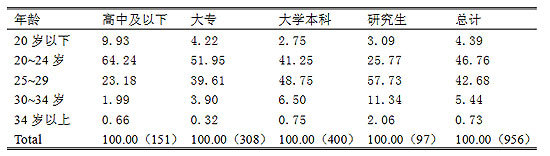 表4-5被访者教育程度与首次怀孕年龄之间的关系(%)