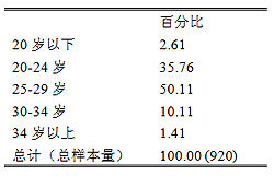 表4-6生育第一胎时的年龄