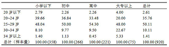 表4-8 母亲教育程度与女性第一次生育年龄(℅)