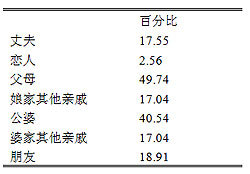 表4-12 劝说怀孕的人