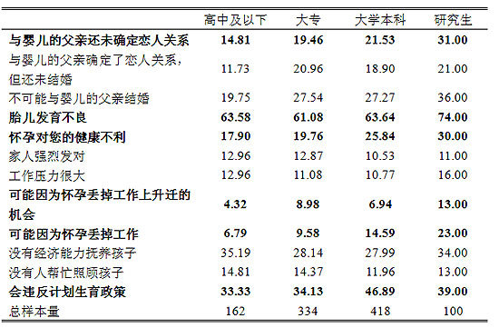 关于中国女性生育行为的调查报告(7)