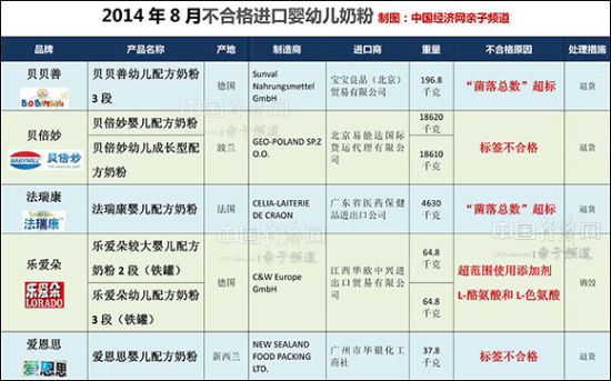 7款洋奶粉抽检不合格：贝贝善、乐爱朵等上榜