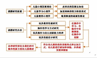 《幼儿园可操作性学习新方案》369教案