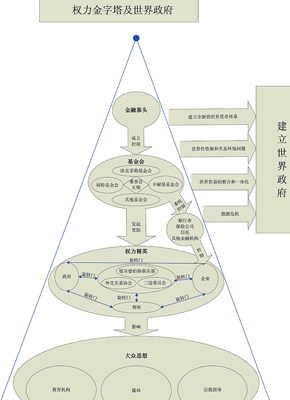 权力金字塔及世界政府