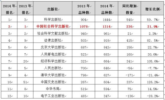 中国社会科学出版社综合学术影响力排名居首