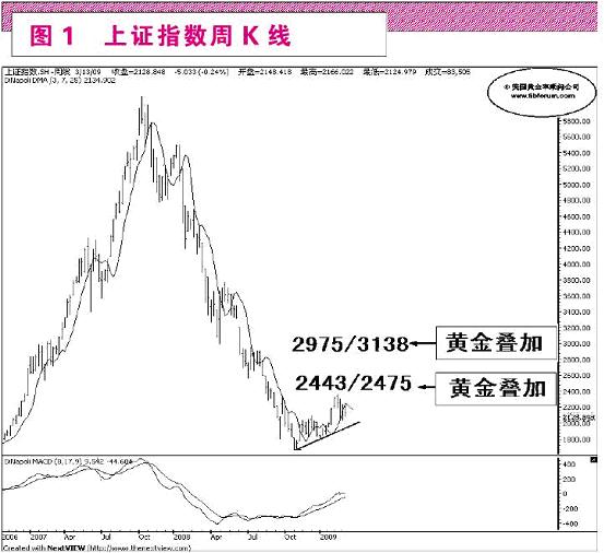 美国顶级交易大师:大盘可能上冲2443-2475点