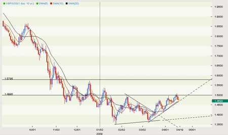 Dailyfx:美元势头略看涨 欧元本周走势关键_分析