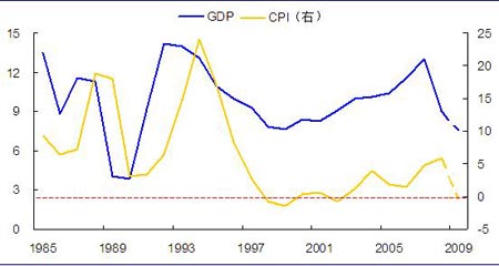 国泰君安:中国经济2010年前无通胀_宏观研究