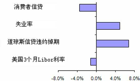 美国经济现状_2008年美国经济概况回顾-基金评论 Phillip Securities HK Ltd(2)