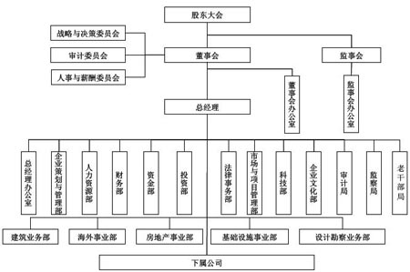 中国建筑组织结构