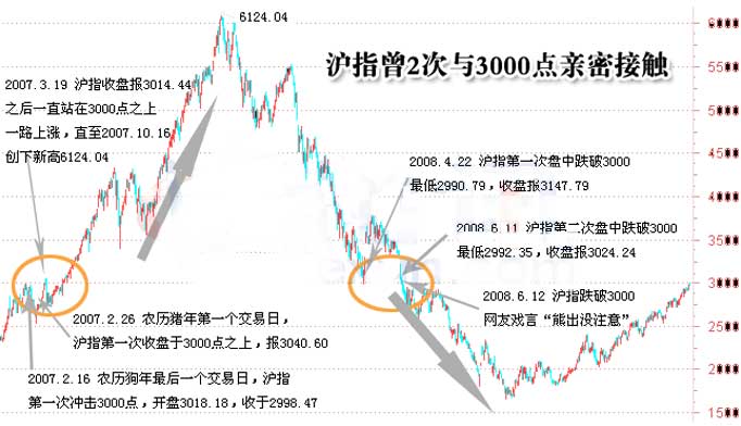 http://finance.sina.com.cn/realstock/company/sh000001/nc.shtml