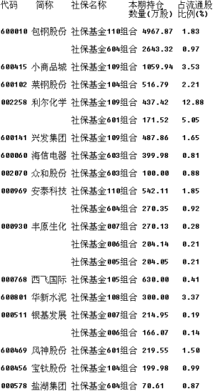 84份半年报泄露社保调仓路线图(附股)