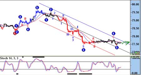 李军:今日美指阻力位在78.00_分析预测