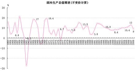 建国以来,由于自然条件,政策措施变化等原因,我国经济增长多次出现