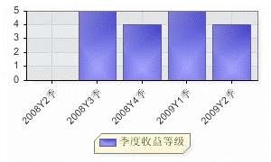 新世纪优选成长股票型证券投资基金投资报告_