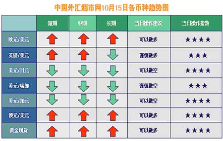 中国外汇超市网:美元跌跌不休 黄金连续上涨_