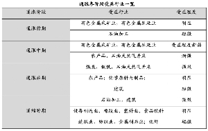 通胀预期来袭 投入产出模型布局受益行业 - luxiangshuye - 绿湘文化的博客