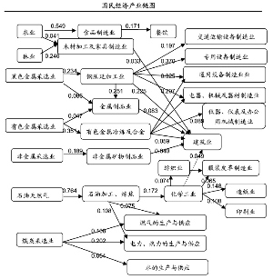 通胀预期来袭 投入产出模型布局受益行业 - luxiangshuye - 绿湘文化的博客