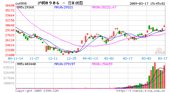 从K线走势看沪铜后期价格变化_品种研究
