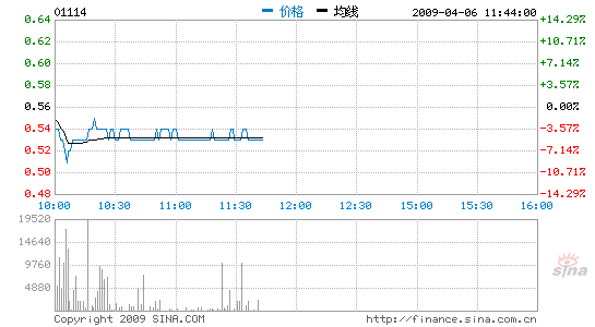 йֵ8.93%Ŀ0.47Ԫ