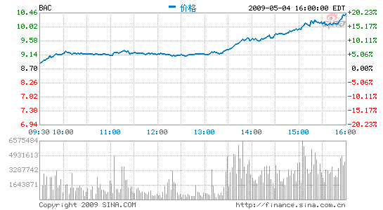 美国银行否认将筹集100亿美元普通股本_美股