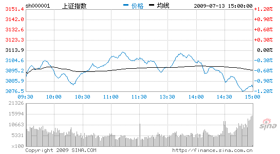 Ȩعȫߵͻָ1.07%ʧ3100